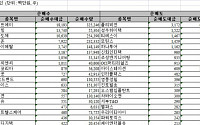 [외인 따라잡기]현대차 '사고' 삼성전자 '팔고'