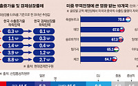 [경제리포트] 중국 경제성장률 1%P 하락 땐 한국 0.5%P 감소