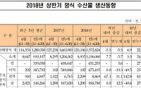 전복ㆍ김 등 양식 수산물 상반기 수출 4.5억 달러...작년 대비 10.5%↑