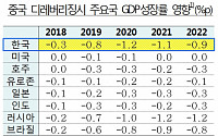 중국 디레버리징, 한국 성장률 1%p 전후 깎아 내린다