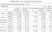 포스코대우, 2Q 영업이익 1360억 원…전년比 40.37% ↑