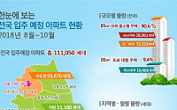 8월부터 10월까지 전국 아파트 11만1050가구에서 집들이