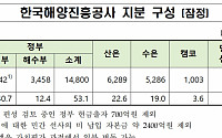 정부, 한국해양진흥공사에 1조3500억 원 현물출자 의결