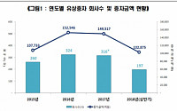 상장기업 상반기 유상증자 10조2875억…최대 규모는 ‘삼성중공업’