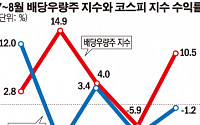 [희비 엇갈린 여름 수혜주] 여름 보너스 챙겨볼까…배당주 쏠쏠하네