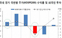 자본연 “한국경제 4분기 정점...하반기 주식수익률 저조”