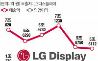 [컨콜 종합] LG디스플레이 “LCD 라인 합리화…올레드 전환 연내 결정”
