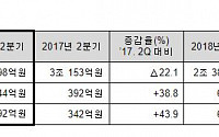 LG상사, 2Q 영업익 544억 원…전년比 38.8%↑