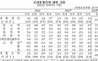 2분기 국내총생산(GDP) 전기비 0.7% 성장, 소비·수출 견조(1보)