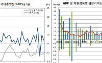 2분기 국내총생산(GDP) 전기비 0.7% 성장, 소비·수출 견조(상보)