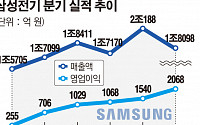 삼성전기, 2분기 영업이익 2068억…5년 만에 최대