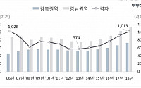 &quot;서울 강남-강북 아파트값 격차 3.3㎡당  1000만 원 넘어…12년來 최대&quot;