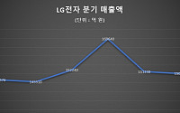 LG전자, 상반기 매출 첫 30조 돌파…가전·TV 견인