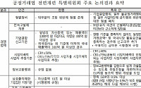 공정위, 재벌개혁 고삐 죈다…사익편취규제 대상 총수일가 지분 30→20% 강화