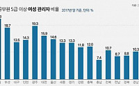 여성 지방공무원 36%…5급 이상 14% 그쳐