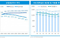 삼정KPMG “화학섬유 생산량 감소 지속…구조조정ㆍM&amp;A 필요”