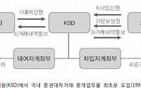 한국예탁결제원, 증권대차거래 적격담보 범위 확대