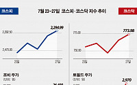 [베스트&amp;워스트] 코스피, 남북경협주 재점화…조비 43.5%↑