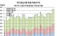 외국환은행 2분기중 일평균 외환거래 576.5억달러 ‘2분기째 사상최대’