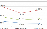 온라인 쇼핑 1년 새 16% 성장…편의점도 10%대 성장 계속