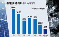 제품 가격 하락ㆍ악화된 中 시황…태양광 업계 '발동동'