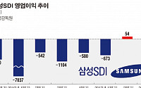 삼성SDI, 2분기 영업이익 1528억 원... “전년동기대비 2695.5%상승”