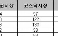 지난해 이름 바꾼 상장사 123사...국문→영문 변경 여전