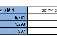 코웨이, 2분기 매출 분기 기준 '사상 최대'…전년 대비 8.8%↑