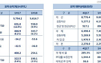 대우건설, 올해 상반기 영업익 3437억원…전년동기比 26.4%↓