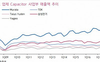 삼성전기 MLCC, 3분기부터 전장용 위주로 성장-키움증권