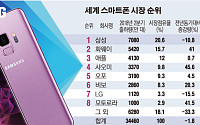 삼성전자, 수익성 애플 첫 추월에도 웃을 수 없는 이유