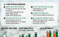 [8·2대책 1년] 규제 아랑곳없이…서울 아파트값 오르고 청약 쏠림 심화