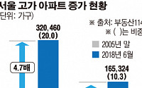 서울 6억 이상 고가아파트, 종부세 도입 후 5배 늘었다