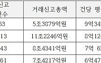 상반기 서울 단독주택 거래 5763건···평균 거래가액 전년대비 15% 상승