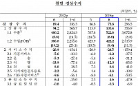 올 상반기 경상수지 296.5억달러 흑자, 반도체 호황·세계교역 회복(1보)