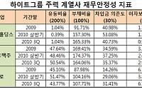 하이트그룹 재무건전성 ‘빨간불’