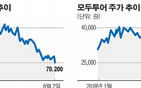 ‘대목’ 사라진 여행업계...하반기는 더 고민