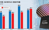 반도체 50% 꿈의 영업이익률 명과 암