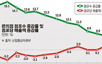 편의점, 출점 줄어드니 점포당 매출 증가… 근접 출점 제한 힘 실리나