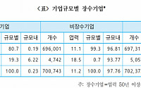 “한국 장수기업, 10곳 중 8곳은 중소기업...평균 업력은 56년”