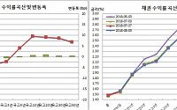 [채권마감] 스팁, 주가 상승+외국인 선물매도vs우호적 수급