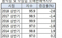 식당ㆍ술집 상반기 소매 판매액지수, 6년 만에 최대폭 하락