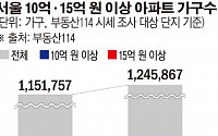 15억은 넘어야 ‘비싼 아파트’...서울 열 채 중 한 채 15억 이상
