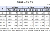 카드·캐피탈사, 해외진출 늘었지만…현지 영업이익은 ‘감소’