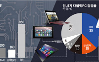 大화면 ‘휴대폰’ 高성능 ‘노트북’에… 납작 엎드린 ‘태블릿’