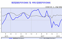 생산 제자리걸음, 투자 지표 악화일로