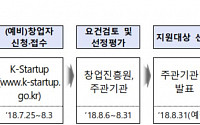 창업진흥원  ‘세대융합 창업캠퍼스’ 사업, 경쟁률 6.3대 1 기록