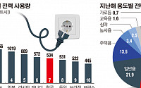 ‘열 받은’ 한국, 전력 사용량 세계 7위… 경제·인구 규모 대비 사용량 많아