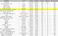 홈앤쇼핑, 6월 모바일 앱 순이용자 수 업계 1위 달성