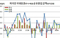 주식시장에도 외국인이 돌아왔다..7월 1.2억달러(1347억원) 투자 ‘넉달만 유입’